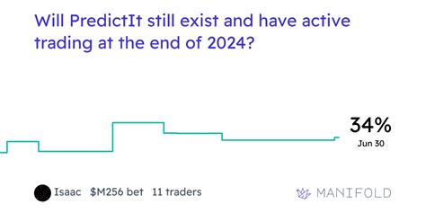 predictit api|limits on predictit markets.